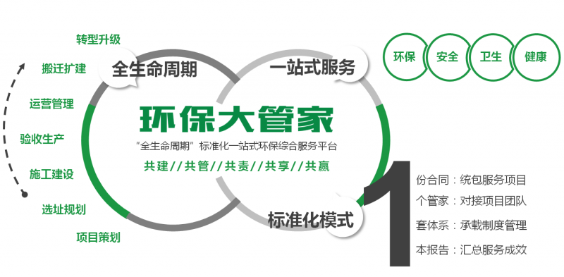 專業人，專業事，看‘環保管家’指點迷津